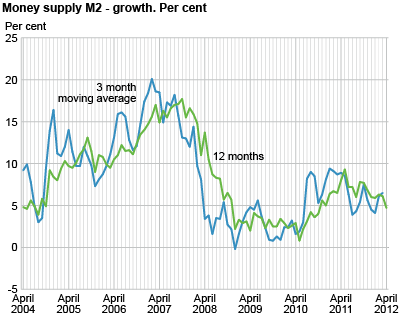 Money supply (M2) - growth