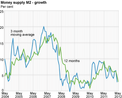 Money supply (M2) - growth