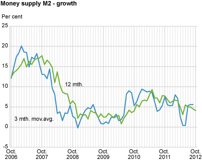 Money supply (M2) - growth