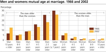 Woman older than man by 10 years