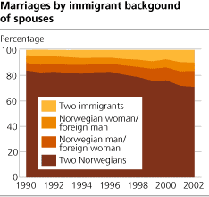 Figure 3, etter ektefellenes innvandringsbakgrunn