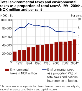 Total environmental taxes and environmental taxes as a proportion of total taxes. 1991-2004*. NOK million and per cent.