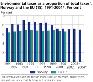 Environmental taxes as a proportion of total taxes#1, Norway and the EU (15). 1991-2004*. Per cent