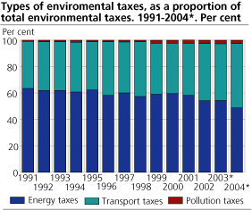 Types of environmental taxes, as a proportion of total environmental taxes. 1991-2004*. Per cent