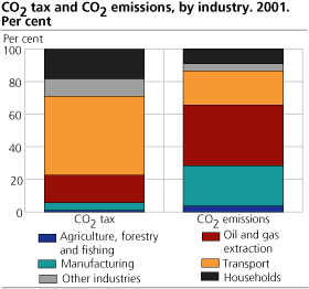 CO2 tax and CO2 emissions, by industry. 2001. Per cent