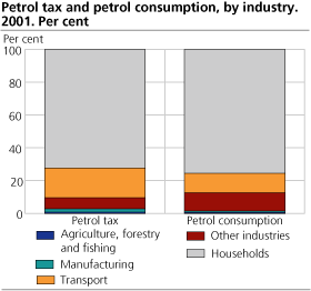 Petrol tax and petrol consumption, by industry. 2001. Per cent