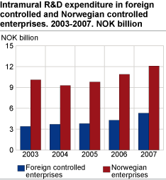 Intramural R&D expenditure in foreign controlled and Norwegian controlled enterprises. 2003-2007. NOK billion