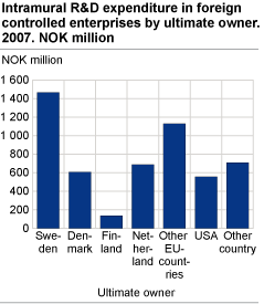 Intramural R&D expenditure in foreign controlled enterprises, by ultimate owner. 2007. NOK million 