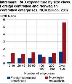 Extramural R&D expenditure, by size class. Foreign controlled and Norwegian controlled enterprises. 2007. NOK billion