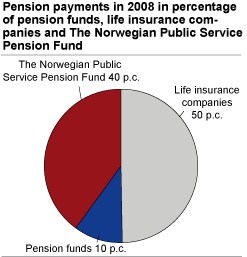 Pension payments in 2008 in percentage of pension funds, life insurance companies and The Norwegian Public Service Pension Fund