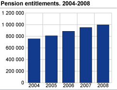 Pension entitlements. 2004-2008