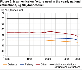 Figure 2. Mean emission factors used in the yearly national estimations, kg NOx/ tonnes fuel.