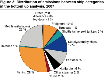 Figure 3. Distribution of emissions between ship categories in the bottom up analysis, 2007.