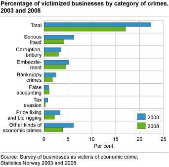 Percentage of victimized businesses by categorie of crimes. 2003 and 2008