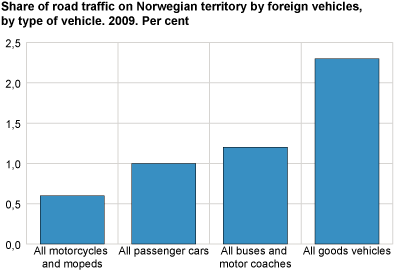 Share of road traffic on Norwegian territory by foreign vehicles, by type of vehicle. 2009. Per cent