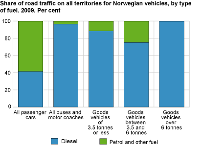 Share of road traffic on all territories for Norwegian vehicles, by type of fuel. 2009. Per cent