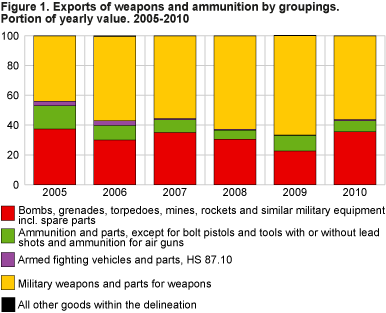 Exports of weapons and ammunition by groupings. Portion of yearly value. 2005-2010 