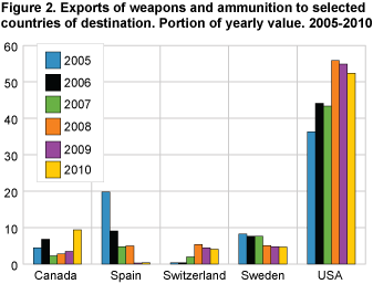 Exports of weapons and ammunition to selected countries of destination. Portion of yearly value. 2005-2010