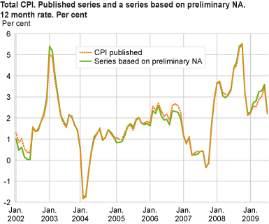 Total CPI. Published series and a series based on preliminary NA. 12 month rate. Per cent
