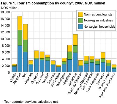 Tourism consumption by county1. 2007. NOK million 