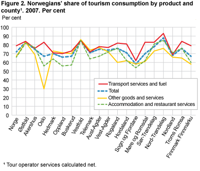 Norwegians' share of tourism consumption by product and county1. 2007. Per cent