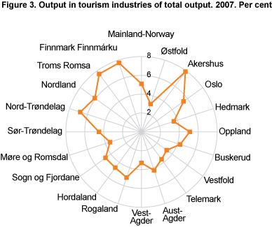 Output in tourism industries as percentage of total output. 2007. Per cent