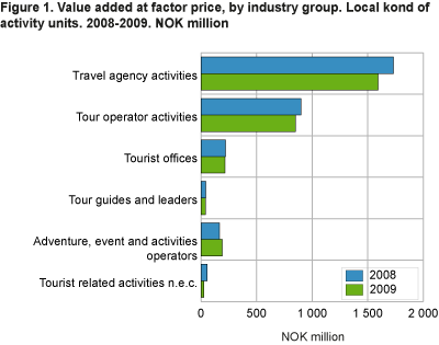 Value added to factor price, by industry sub-group. Companies. 2008-2009. NOK million
