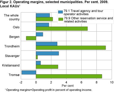 Operating margin in selected municipalities. 2009. Per cent. Companies