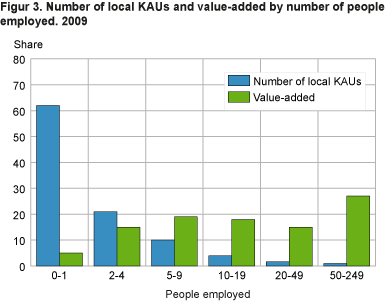 No. of companies and value added by employment group. 2009