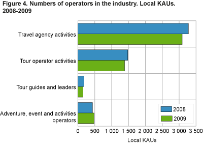 No. of players in the industry. Companies. 2008-2009