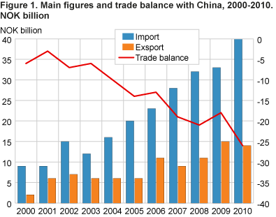 Main figures and trade balance with China, 2000-2010. NOK billion