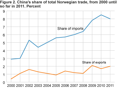 Chinese share of total Norwegian trade, from 2000 until so far in 2011. Per cent