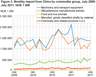 Monthly import from China by commodity group, July 2009-July 2011. NOK 1 000