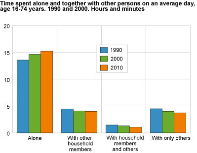 Time spent alone and together with other persons on an average day, age 16-74 years 1990,  2000 and 2010. Hours and minutes
