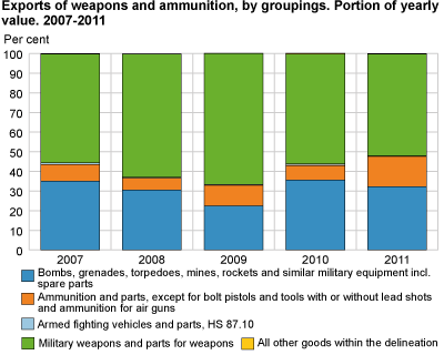 Exports of weapons and ammunition by groupings. Portion of yearly value. 2007-2011 