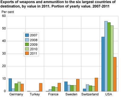 Exports of weapons and ammunition to the six largest countries of destination by value in 2011. Portion of yearly value. 2007-2011