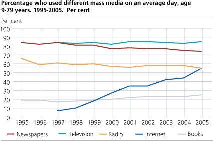 Percentage who used different mass media on an average day, age 9-79 years. 1995-2005