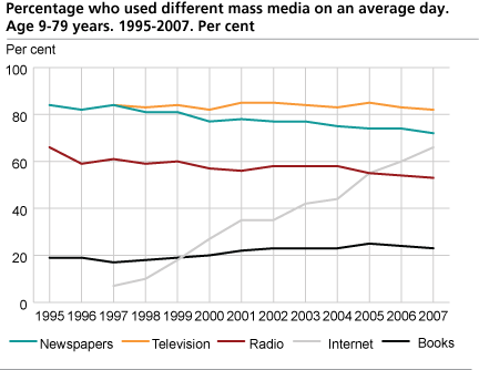 Percentage who used different mass media on an average day, aged 9-79 years. 1995-2007. 