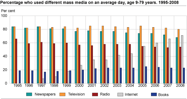 Percentage who used different mass media on an average day, aged 9-79 years. 1995-2008. 
