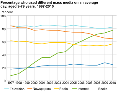 Percentage who used different mass media on an average day, aged 9-79 years. 1997-2010. 
