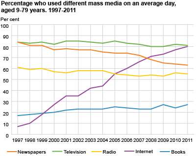 Percentage who used different mass media on an average day, aged 9-79 years. 1997-2011. 
