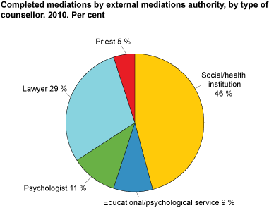 Completed mediations by external mediations authority, by type of counsellor. 2010