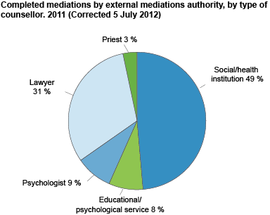 Completed mediations by external mediations authority, by type of counsellor. 2011. Per cent.