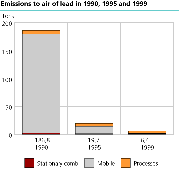  Emissions to air of lead in 1990, 1995 and 1999
