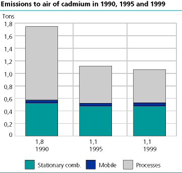  Emissions to air of cadmium in 1990, 1995 and 1999