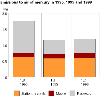  Emissions to air of mercury in 1990, 1995 and 1999