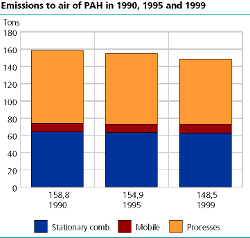  Emissions to air of PAH in 1990, 1995 and 1999