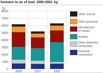 Emission to air of lead. Kg. 2000-2002