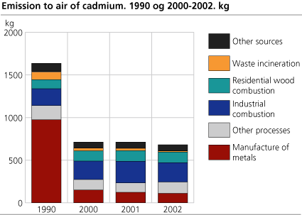Emission to air of cadmium. Kg. 1990 and 2000-2002