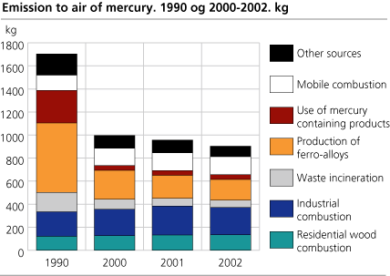 Emission to air of mercury. Kg. 1990 and 2000-2002
